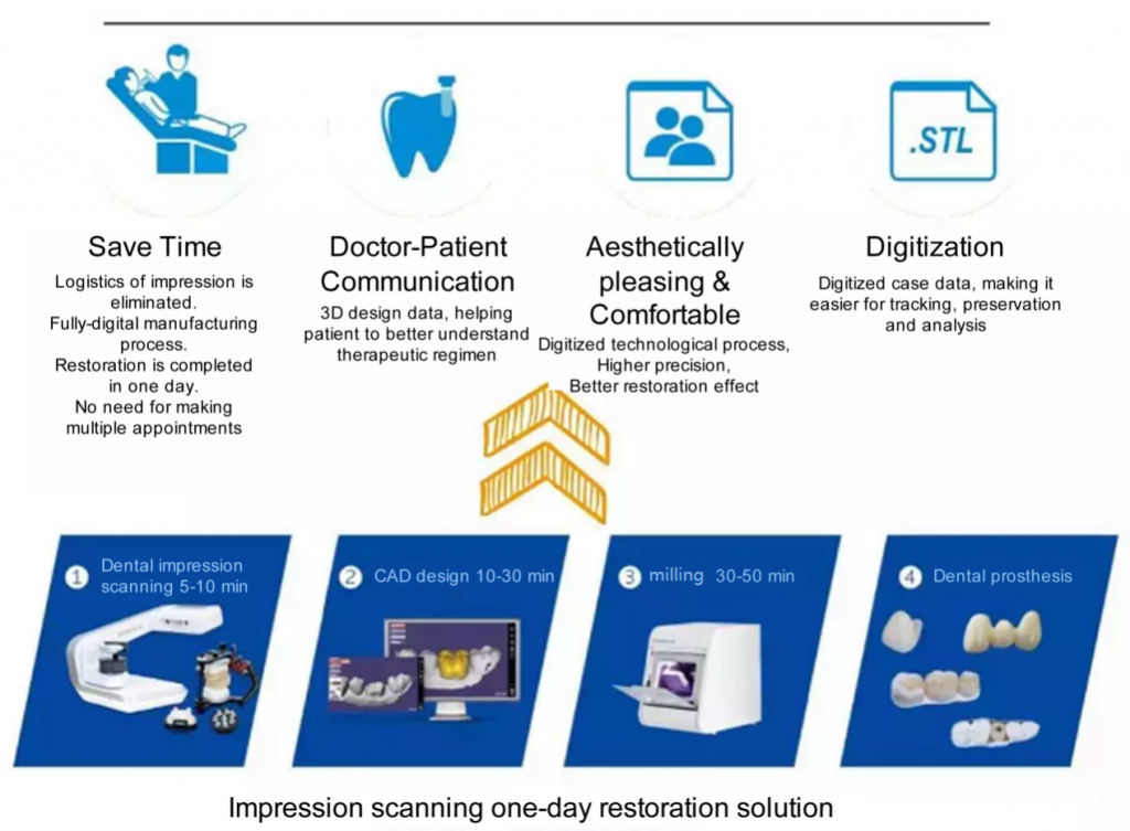 Same-day digital dentistry